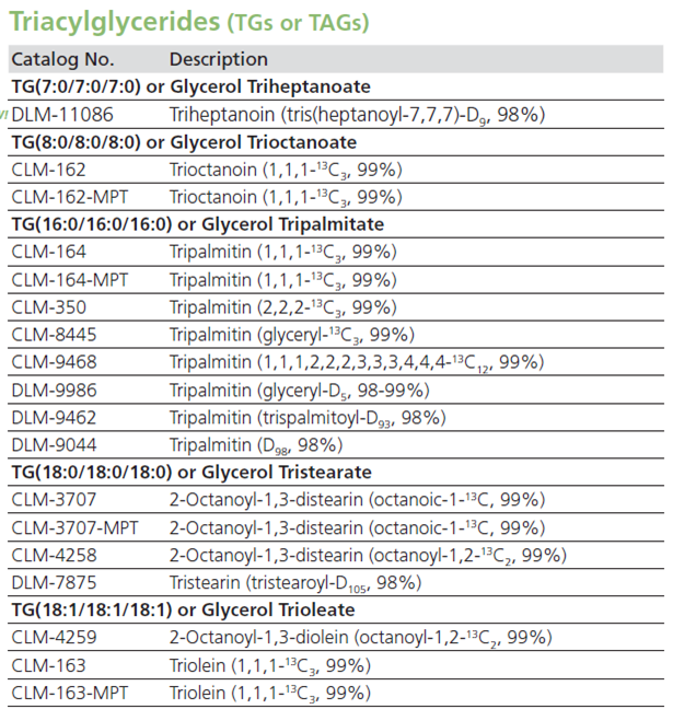 稳定同位素在脂肪酸及脂质代谢中的应用