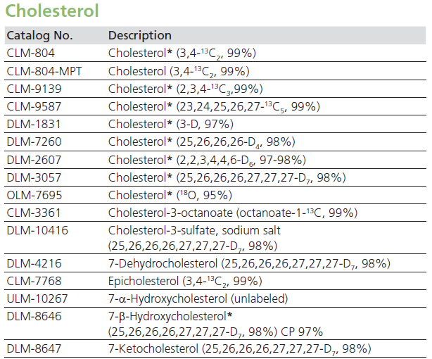 稳定同位素在脂肪酸及脂质代谢中的应用