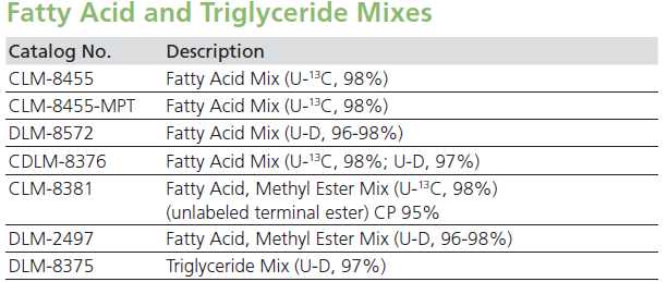 稳定同位素在脂肪酸及脂质代谢中的应用