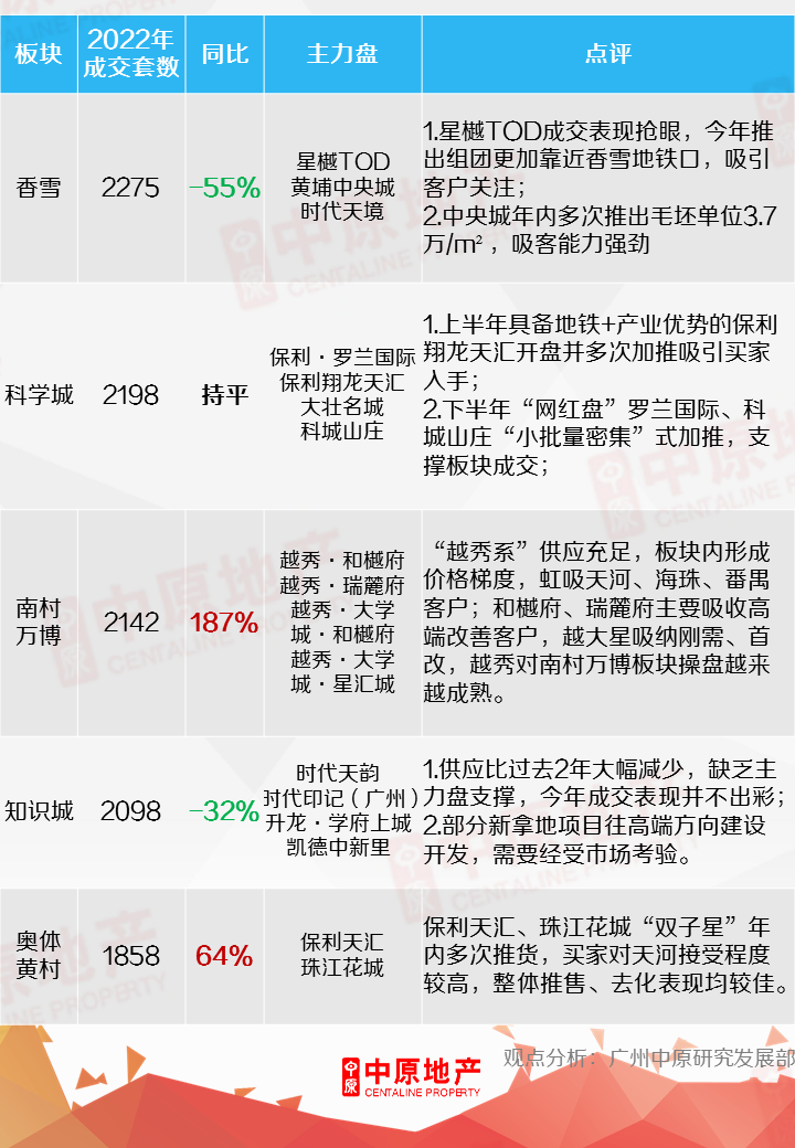 2023年番禺如何选筹？这5个一手盘，*关注！
