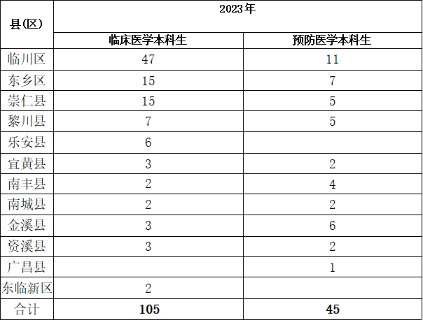 南昌醫學院錄取線是多少分_2024年南昌醫學院錄取分數線及要求_南昌醫學院錄取規則