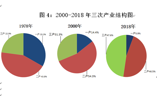 2018年,三次產業結構的比例已從2000年的14.4:54.3:31.3調整為5.9:46.