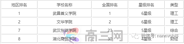 湖北二本公立大學_湖北公立二本大學錄取分數線_湖北公立二本大學排名