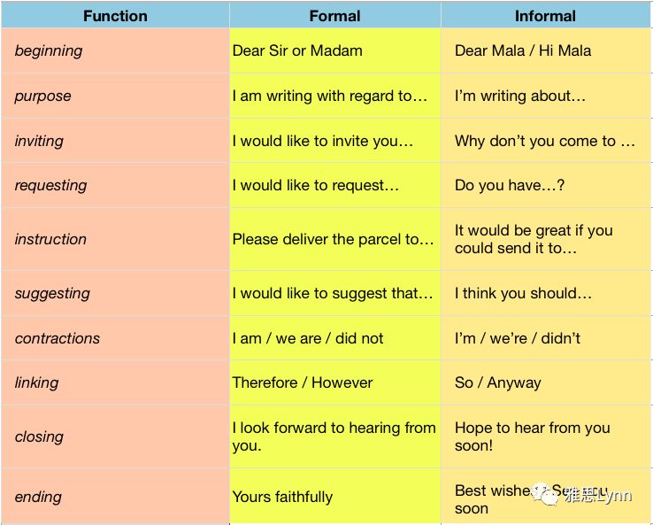 Looking for hear from you. Formal and informal Style. Neutral Formal informal. Formal and informal sentences. Consider Formal or informal.