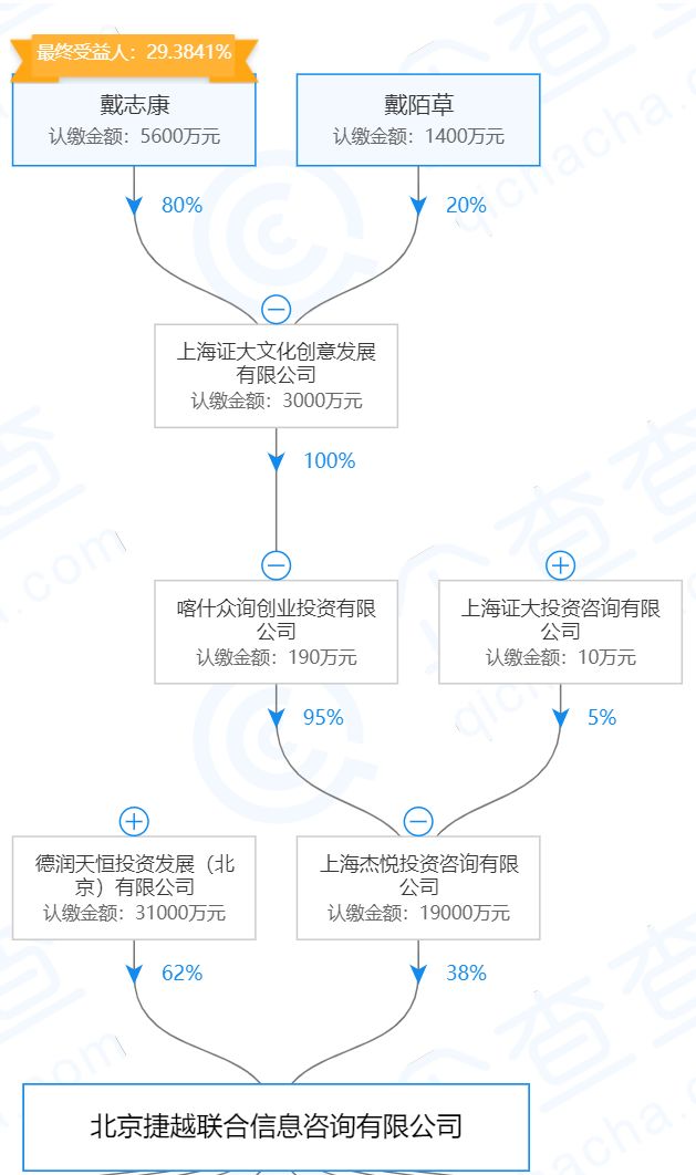 证大暴雷，旗下捷越联合涉嫌砍头息及暴力催收