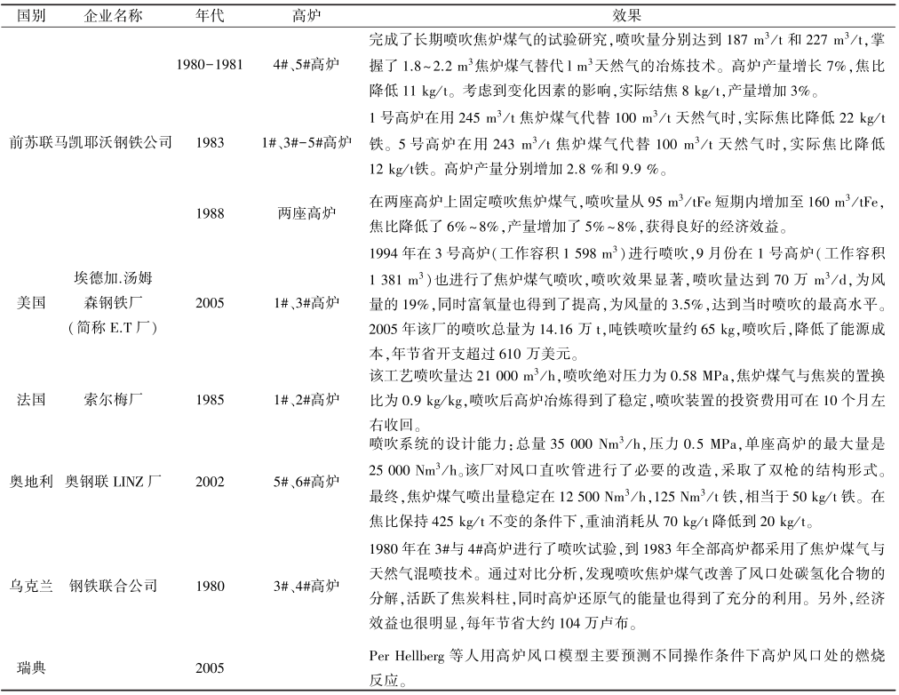 高炉喷吹焦炉煤气技术发展及应用前景分析的图5