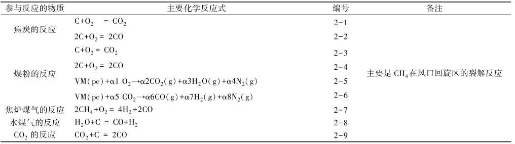 高炉喷吹焦炉煤气技术发展及应用前景分析的图3