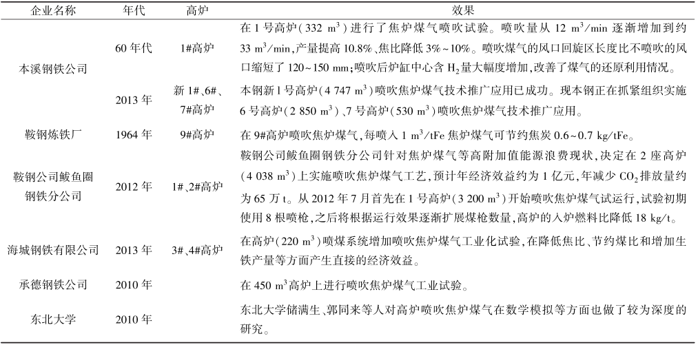 高炉喷吹焦炉煤气技术发展及应用前景分析的图6