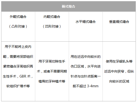 口腔外科必备:这些缝合方式一定要掌握-德医学院-助力医学教育发展!