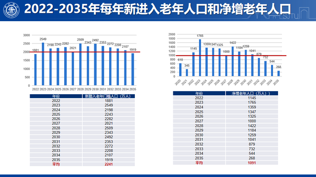 《中国养老行业发展报告2022》：2022年是中国老龄化加速元年