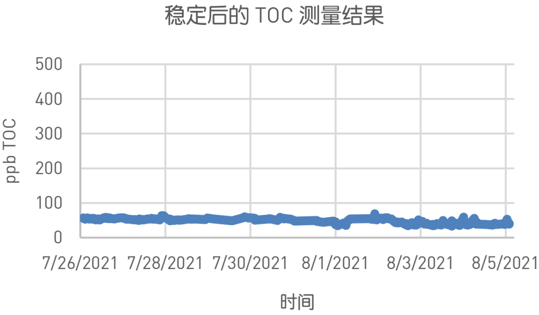 案例分享 | 工厂对高温回收冷凝水进行有机物监测，保护生产设备