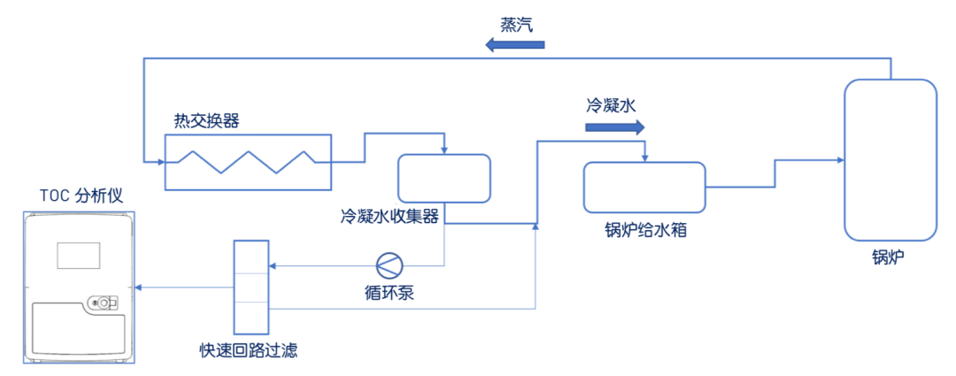 案例分享 | 工厂对高温回收冷凝水进行有机物监测，保护生产设备