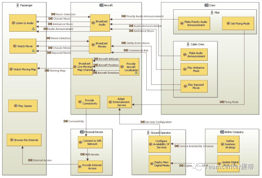 MBSE架构设计分析方法和工具：使用ARCADIA方法和Capella工具的MBSE的图5