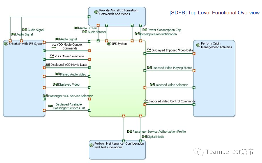 MBSE架构设计分析方法和工具：使用ARCADIA方法和Capella工具的MBSE的图4