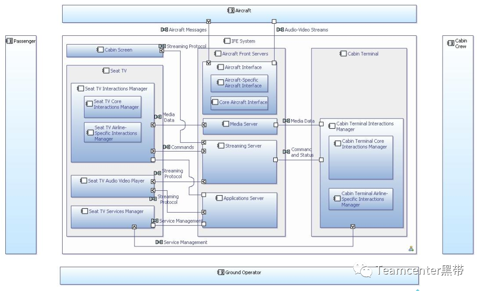 MBSE架构设计分析方法和工具：使用ARCADIA方法和Capella工具的MBSE的图7