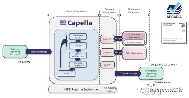 MBSE架构设计分析方法和工具：使用ARCADIA方法和Capella工具的MBSE的图19