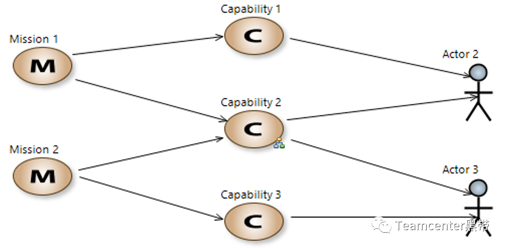MBSE架构设计分析方法和工具：使用ARCADIA方法和Capella工具的MBSE的图13