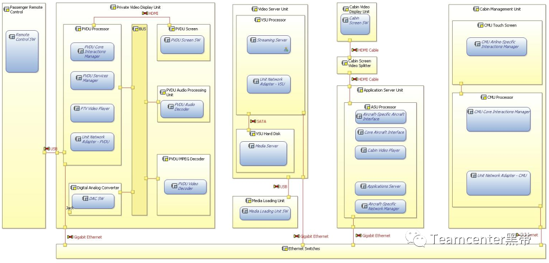 MBSE架构设计分析方法和工具：使用ARCADIA方法和Capella工具的MBSE的图8