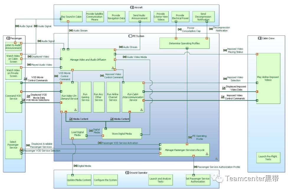 MBSE架构设计分析方法和工具：使用ARCADIA方法和Capella工具的MBSE的图6