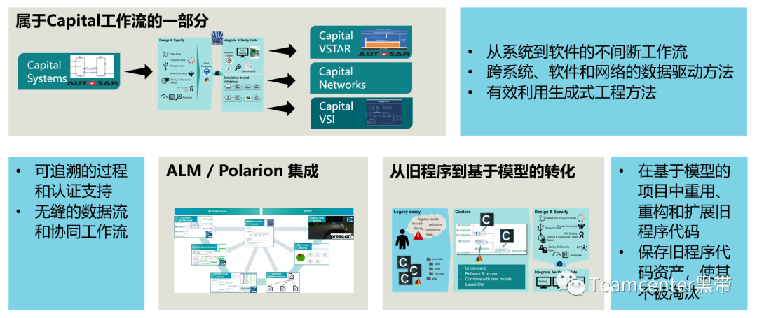 MBSE实践之基于模型的软件开发的图4