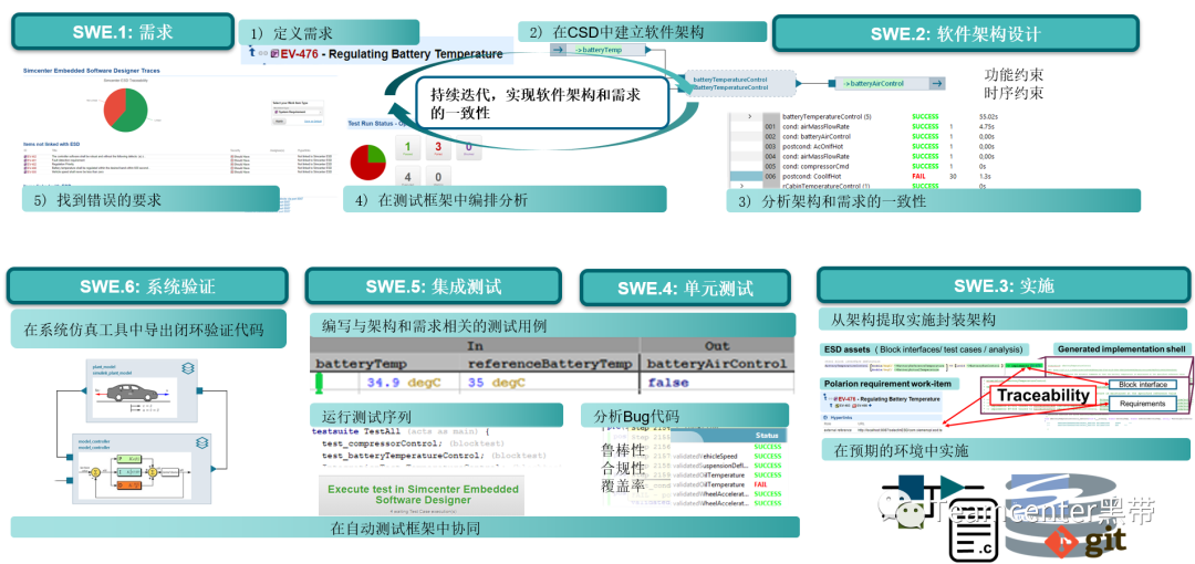 MBSE实践之基于模型的软件开发的图7