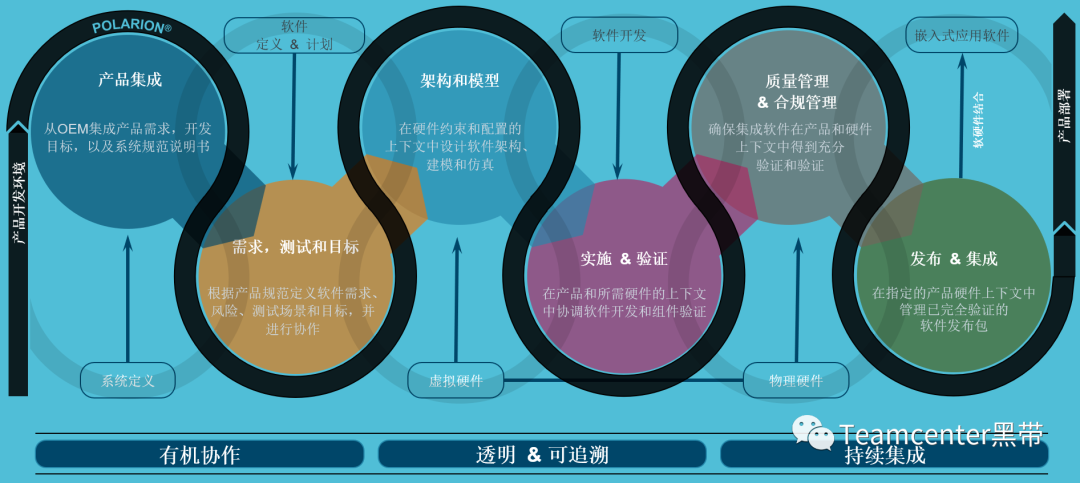 MBSE实践之基于模型的软件开发的图3