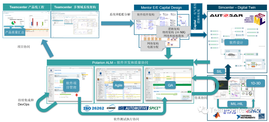 MBSE实践之基于模型的软件开发的图2