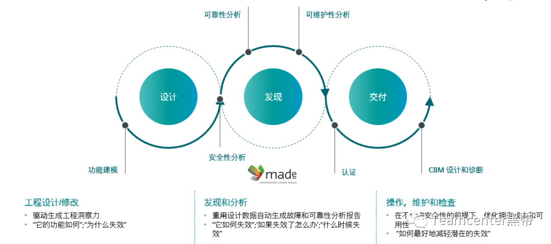 MBSE建模应用案例和实践经验之基于模型的RAMS分析的图2