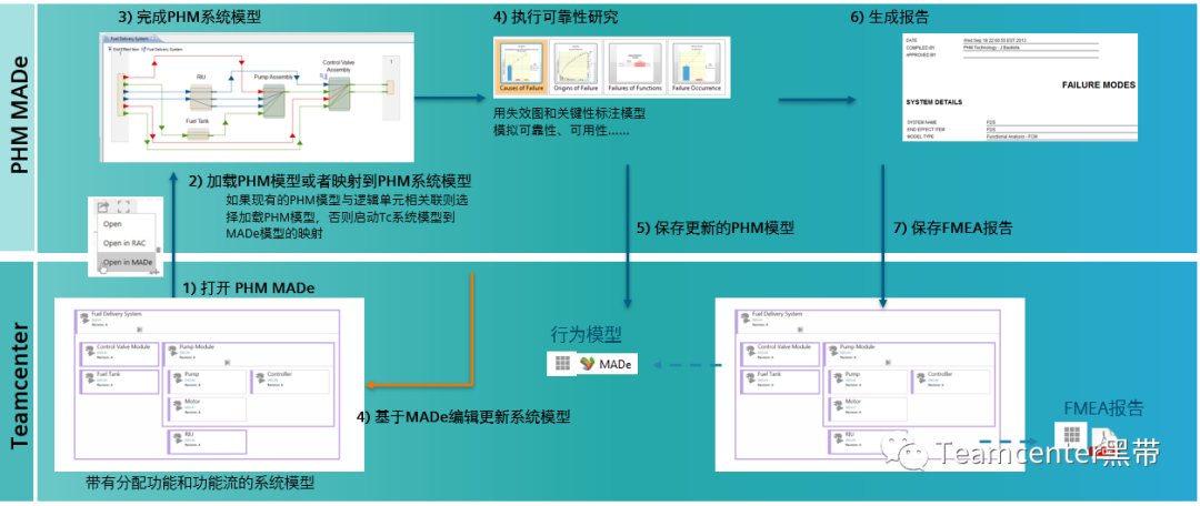 MBSE建模应用案例和实践经验之基于模型的RAMS分析的图4