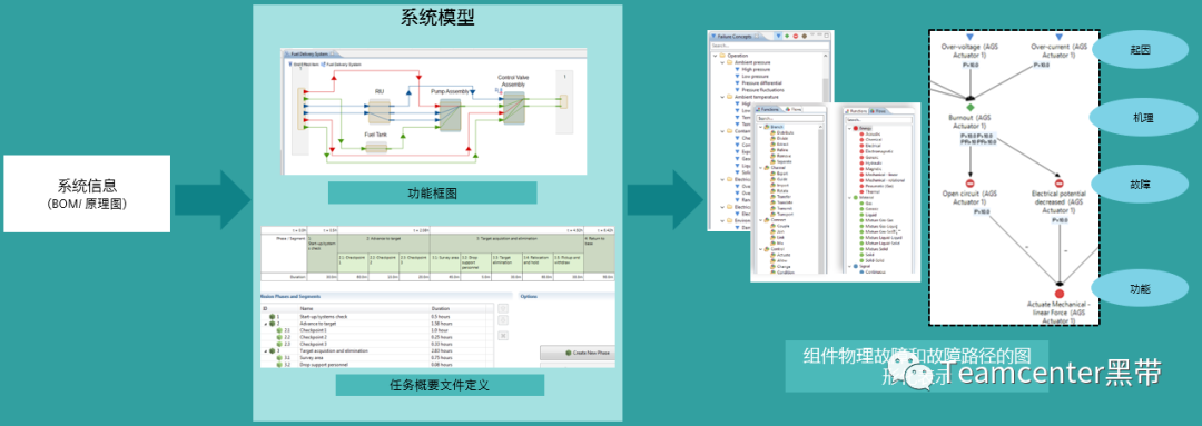 MBSE建模应用案例和实践经验之基于模型的RAMS分析的图3