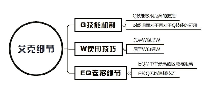 艾克连招 玩好一个英雄必须掌握的的六个技巧