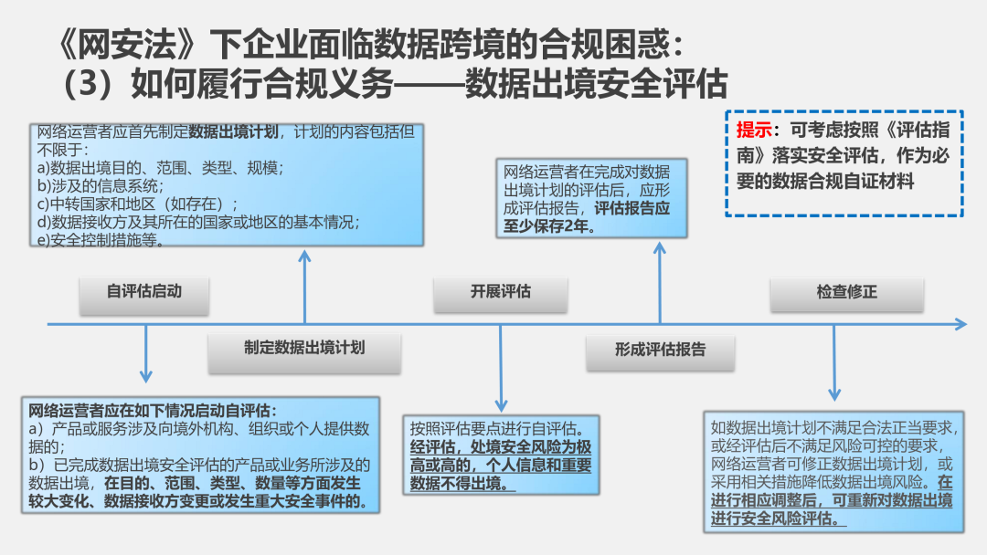 国际视野下企业如何应对数据跨境传输合规风险