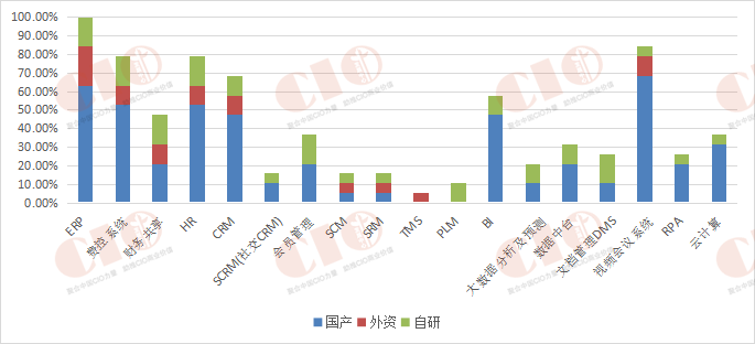 地产行业实施系统的国产、外资、自研占比.png
