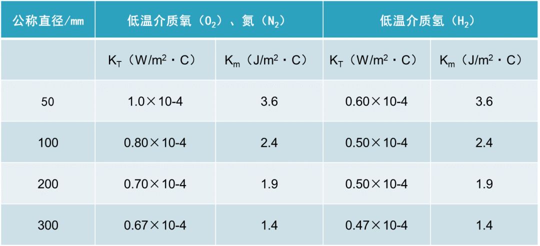 气动式真空绝热低温阀门技术水平指标