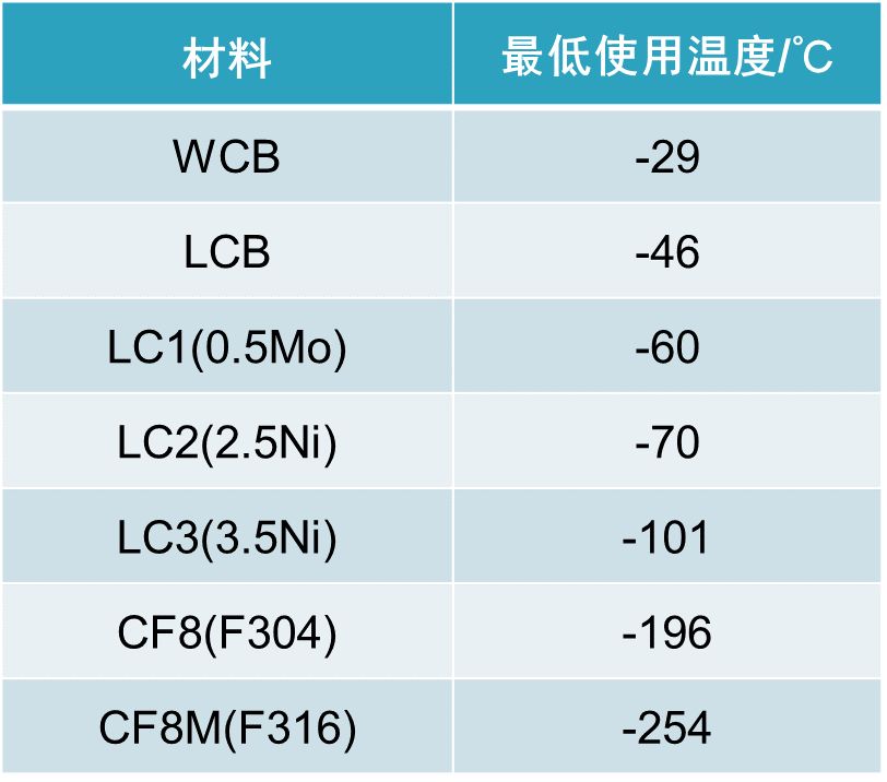 低温阀材料选用