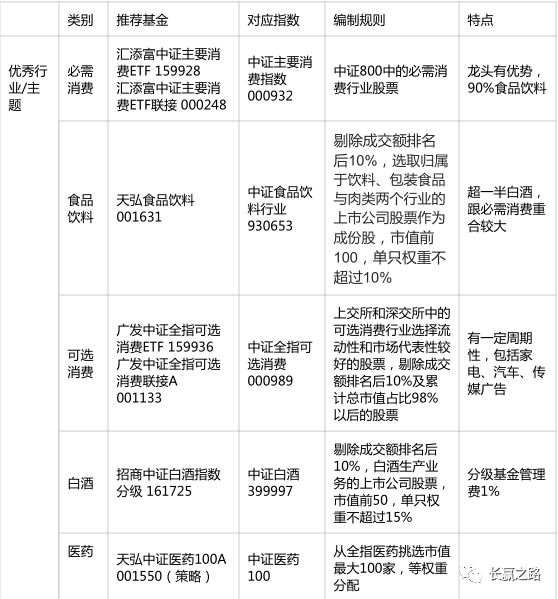 一张表看清行业指数基金