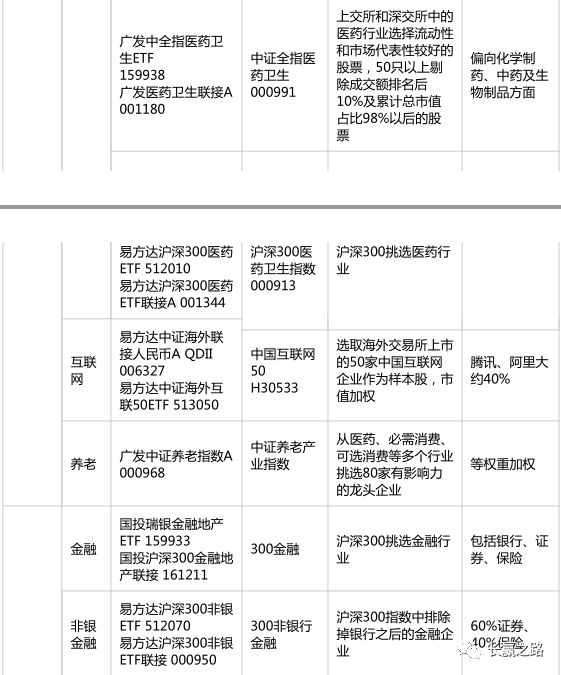 一张表看清行业指数基金