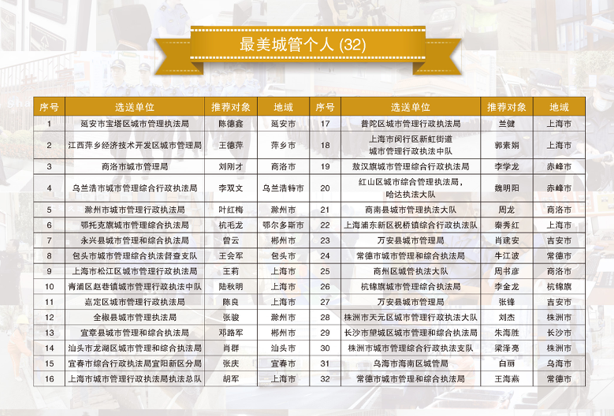 关于2021年最美城管选树结果的公告