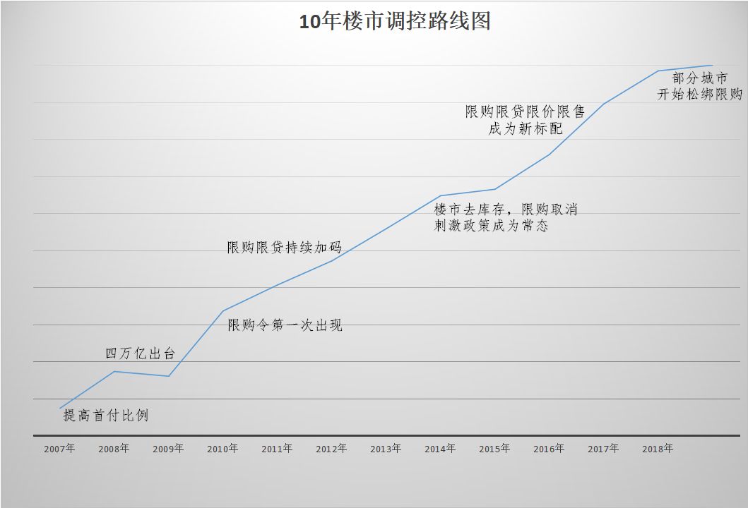 看完楼市8年限购路线图 推测出这18个城市房价还要涨