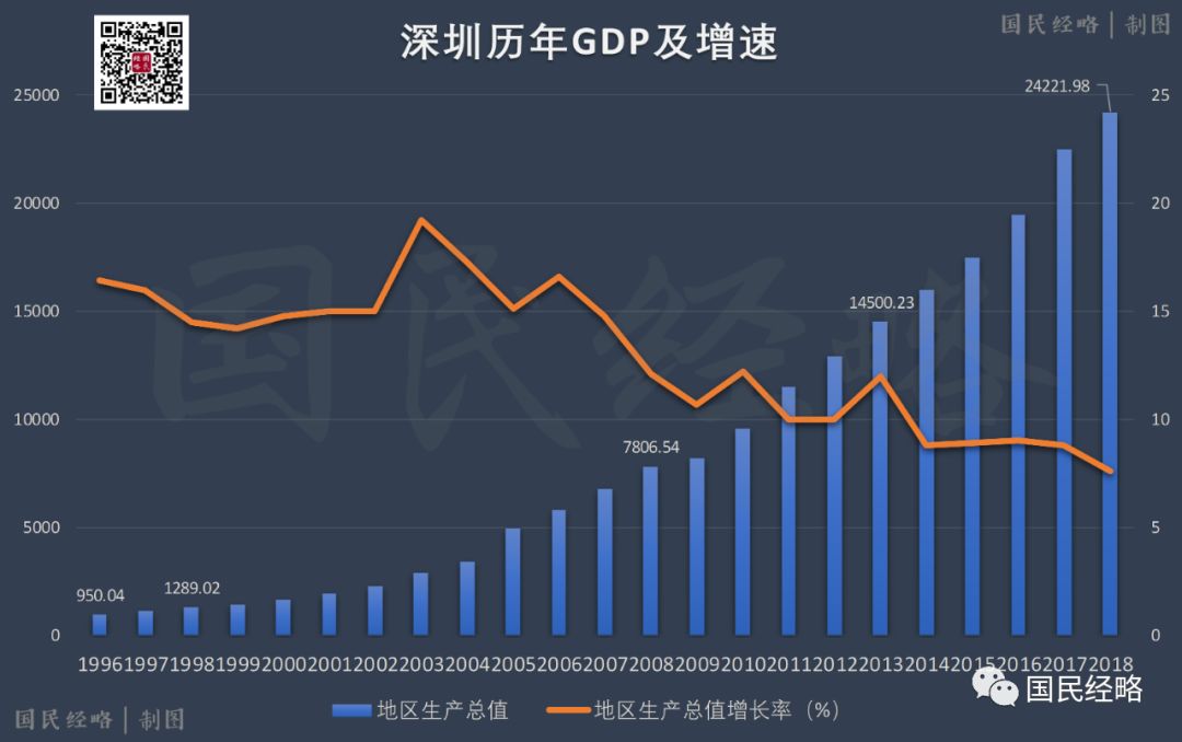 97亿元,人均gdp 606元,不足香港的1%2018年,深圳经济总量高达2