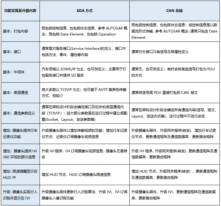 汽车上为什么非要用soa 焉知自动驾驶 微信公众号文章阅读 Wemp