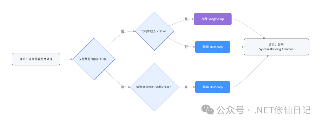 不用纠结！一张决策树帮你选对 .NET 图片处理库
