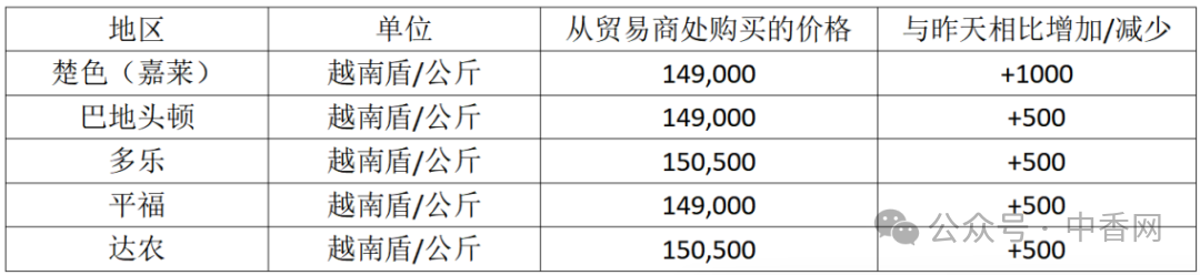 【越南胡椒】2025年12月13日价格上涨！越南胡椒业为何集体呼吁降税？