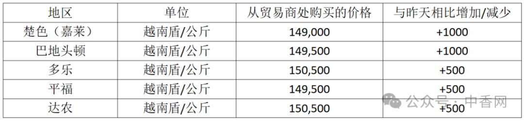 【越南胡椒】2025年12月26日价格上涨！