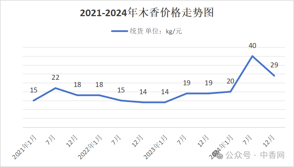 产新遇冷，木香后市是稳是涨？
