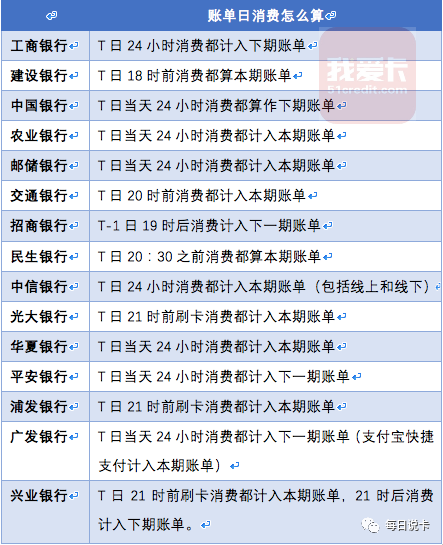 账单日消费到底属于哪期账单？建议收藏！