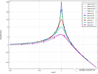 基于comsol结构有限元总结的图27