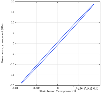 基于comsol结构有限元总结的图24