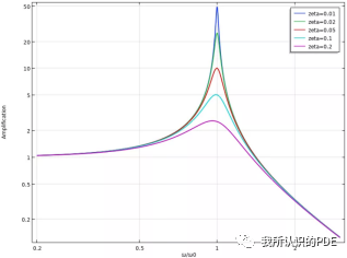 基于comsol结构有限元总结的图23