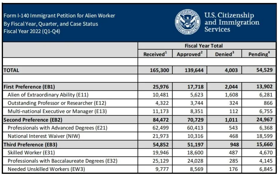 美国移民局公布2023财年Q1-Q3季度的移民申请总数据